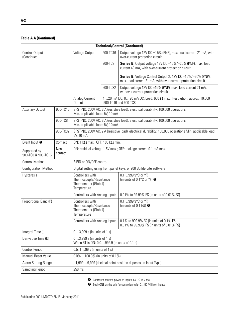 Rockwell Automation 900-TC32 Digital Temperature Controllers, Series B User Manual | Page 352 / 410