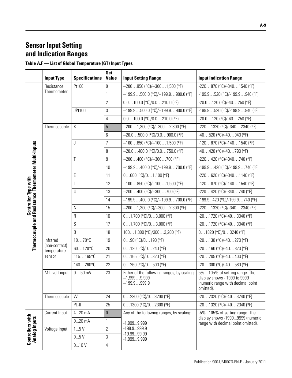 Sensor input setting and indication ranges | Rockwell Automation 900-TC32 Digital Temperature Controllers, Series B User Manual | Page 359 / 410