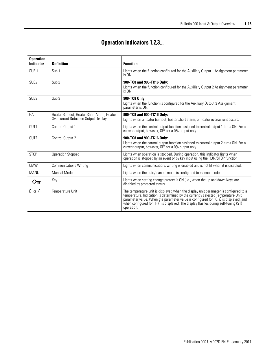 Operation indicators 1,2,3 | Rockwell Automation 900-TC32 Digital Temperature Controllers, Series B User Manual | Page 37 / 410