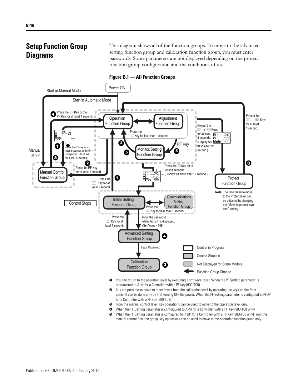 Setup function group diagrams | Rockwell Automation 900-TC32 Digital Temperature Controllers, Series B User Manual | Page 376 / 410