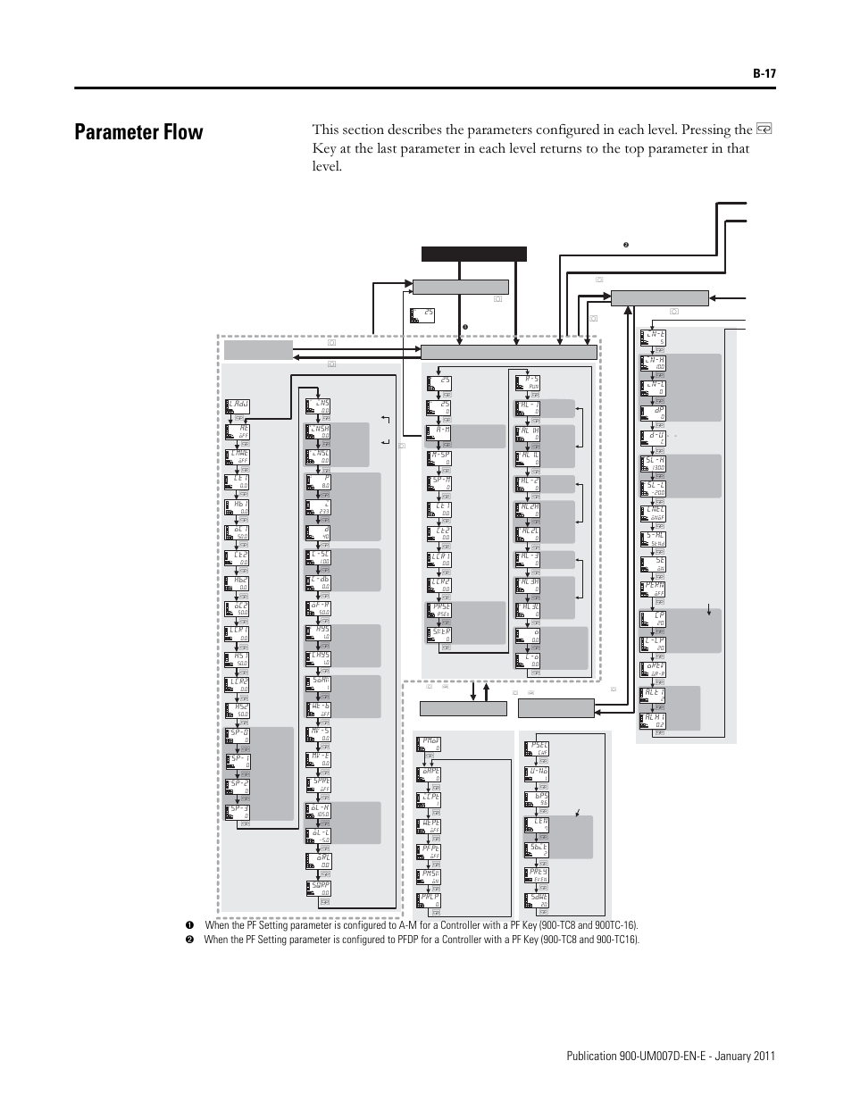 Parameter flow, Power on, Operation function group adjustment | Rockwell Automation 900-TC32 Digital Temperature Controllers, Series B User Manual | Page 377 / 410