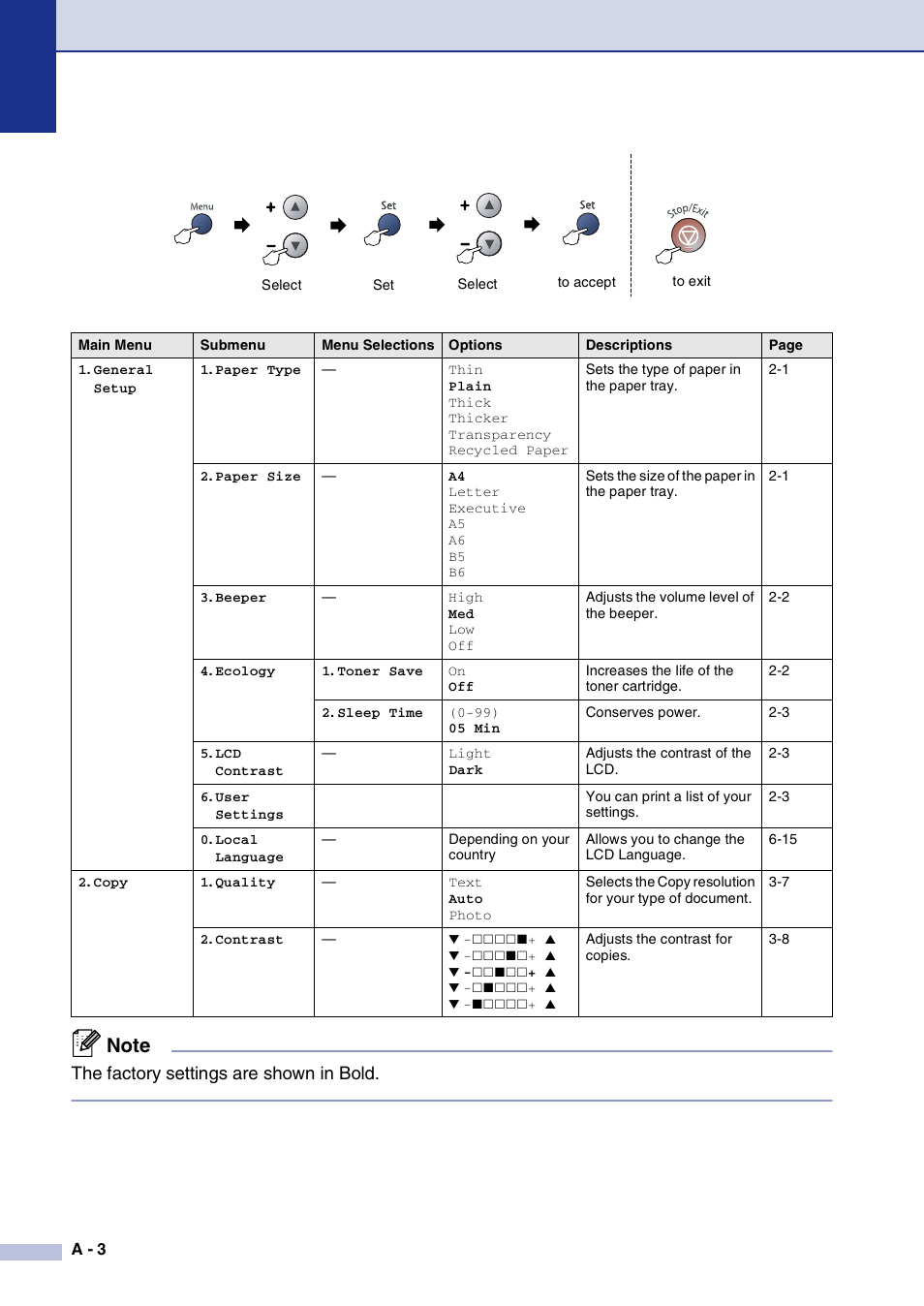 The factory settings are shown in bold | Brother DCP-7010L User Manual | Page 60 / 69