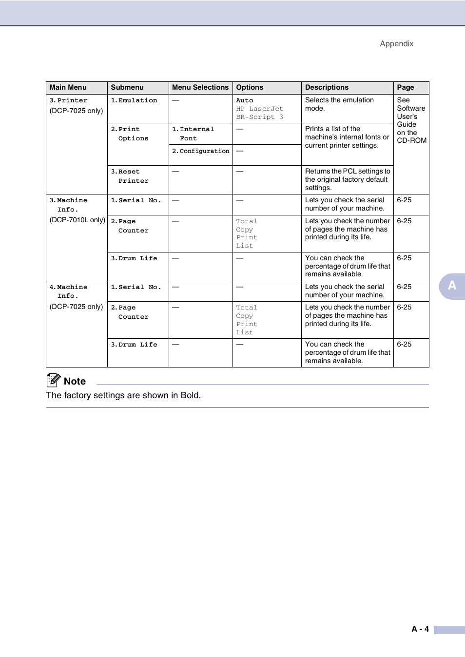 The factory settings are shown in bold | Brother DCP-7010L User Manual | Page 61 / 69