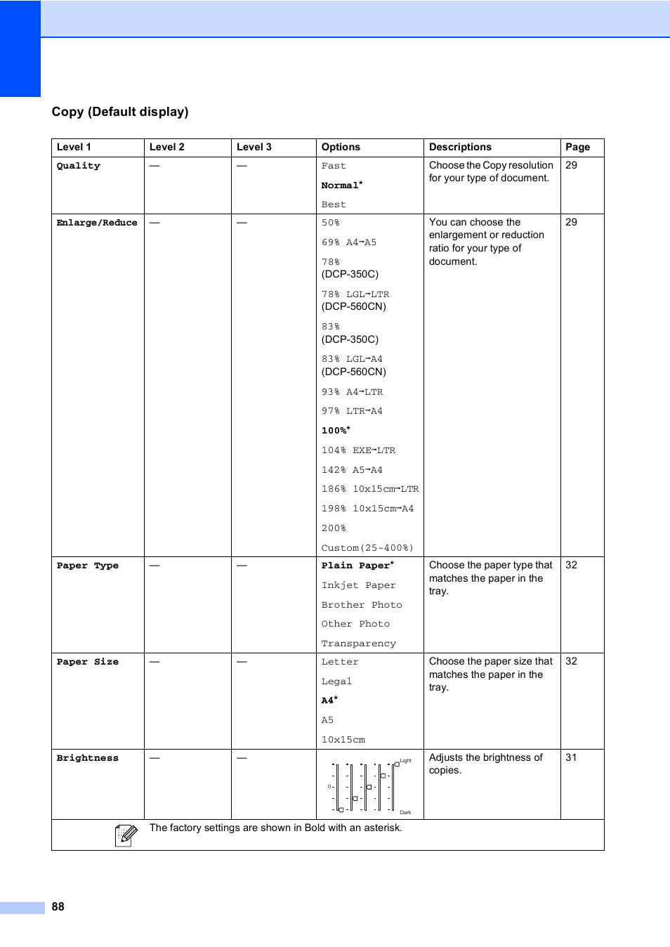 Copy (default display) | Brother DCP-560CN User Manual | Page 96 / 118