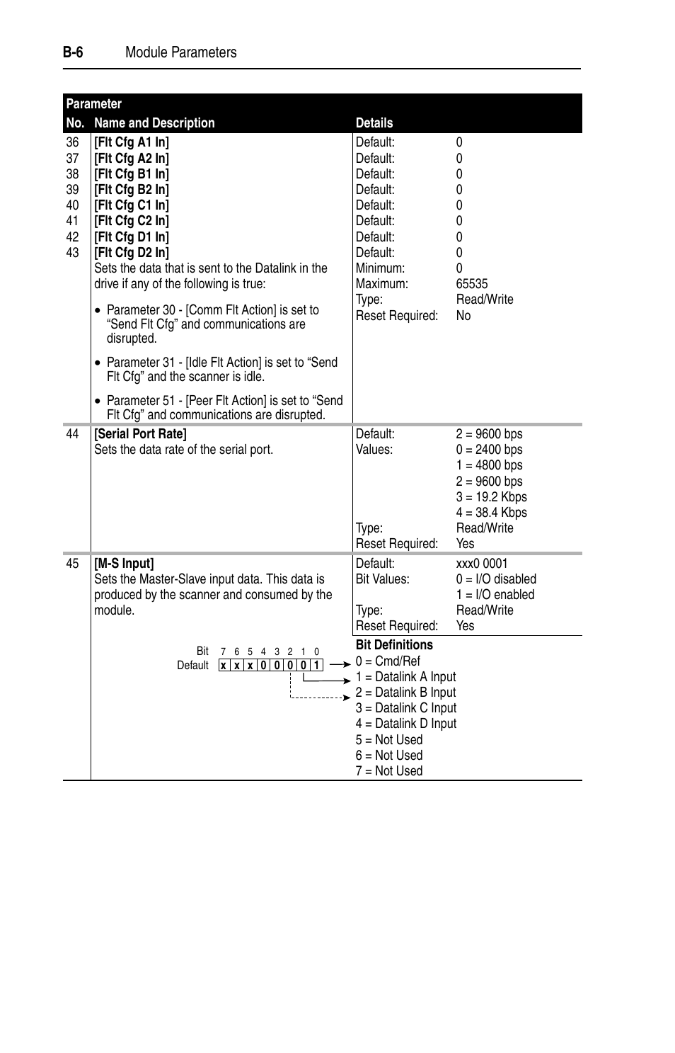 B-6 module parameters | Rockwell Automation 1203-EN1 EtherNet/IP-to-SCANport Module User Manual | Page 106 / 186