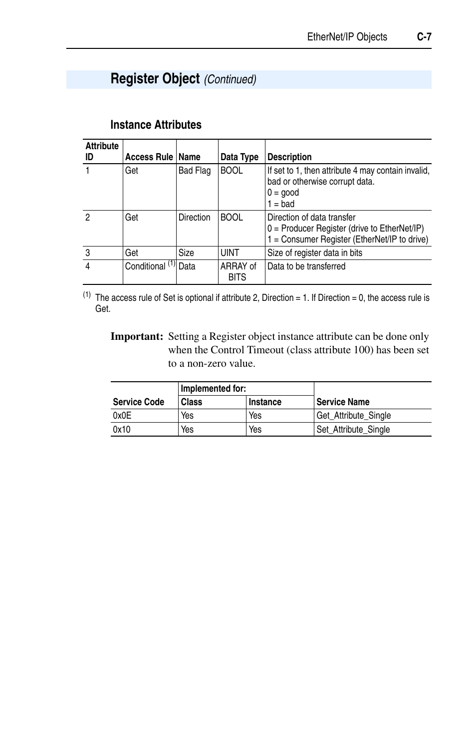 Instance attributes, Register object, Continued) | Rockwell Automation 1203-EN1 EtherNet/IP-to-SCANport Module User Manual | Page 117 / 186