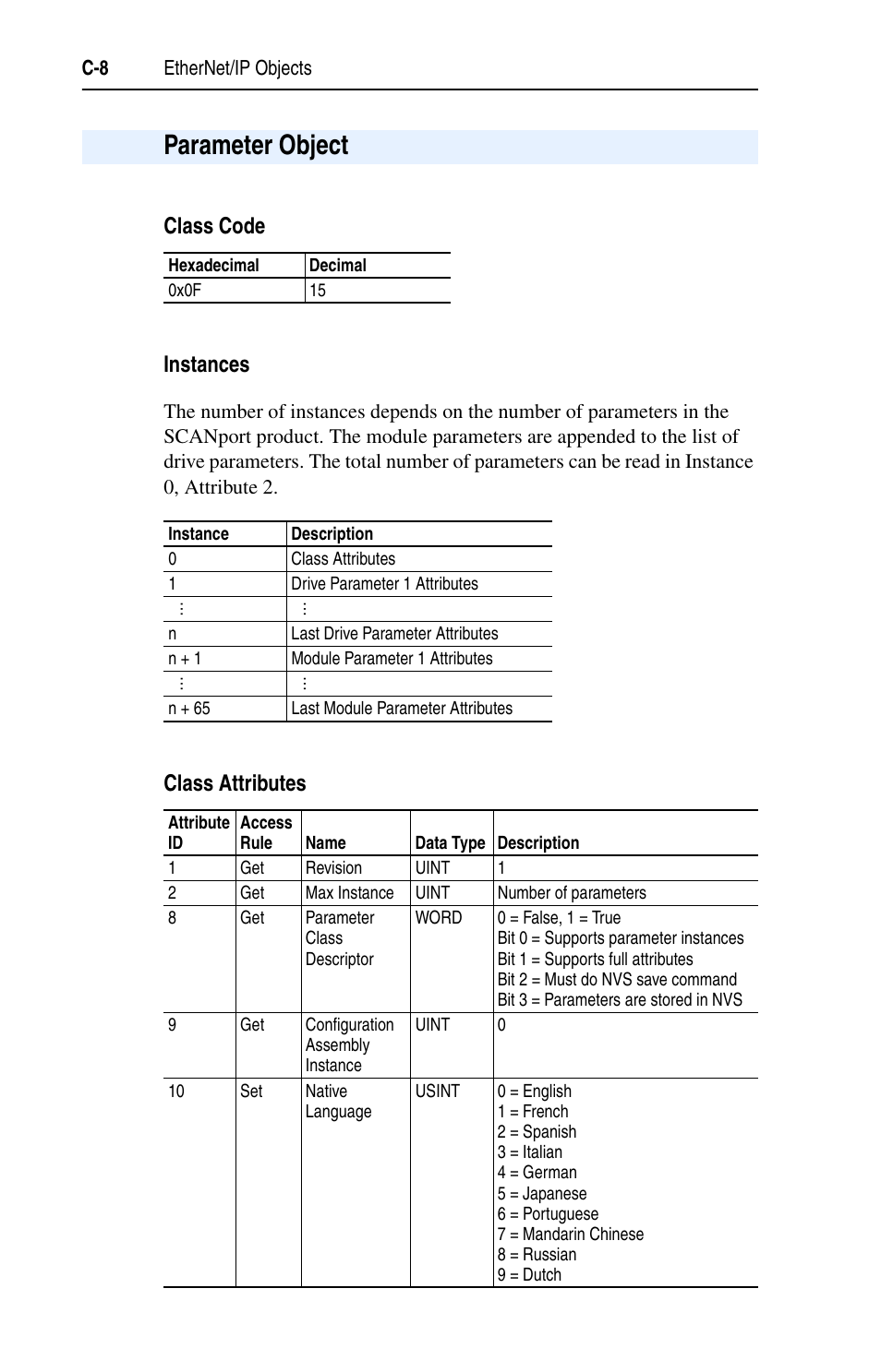 Parameter object, Class code, Instances | Class attributes, Class code instances | Rockwell Automation 1203-EN1 EtherNet/IP-to-SCANport Module User Manual | Page 118 / 186