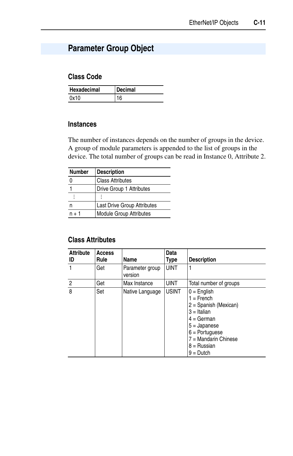 Parameter group object, Class code, Instances | Class attributes, C-11, Class code instances | Rockwell Automation 1203-EN1 EtherNet/IP-to-SCANport Module User Manual | Page 121 / 186