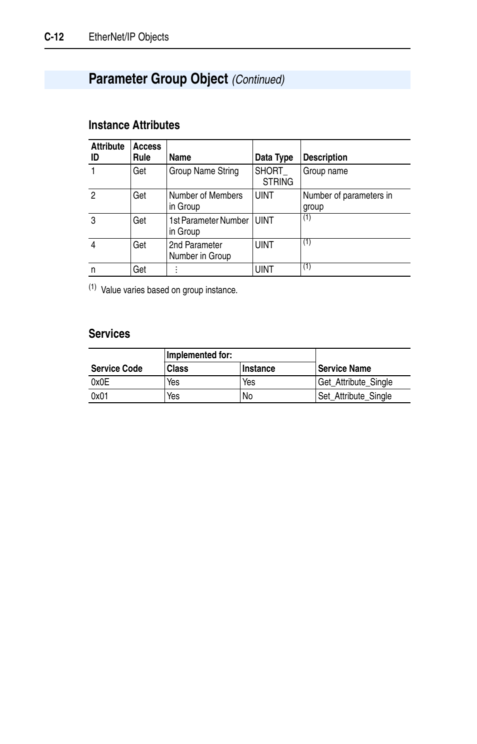 Instance attributes, Services, Parameter group object | Instance attributes services, Continued) | Rockwell Automation 1203-EN1 EtherNet/IP-to-SCANport Module User Manual | Page 122 / 186