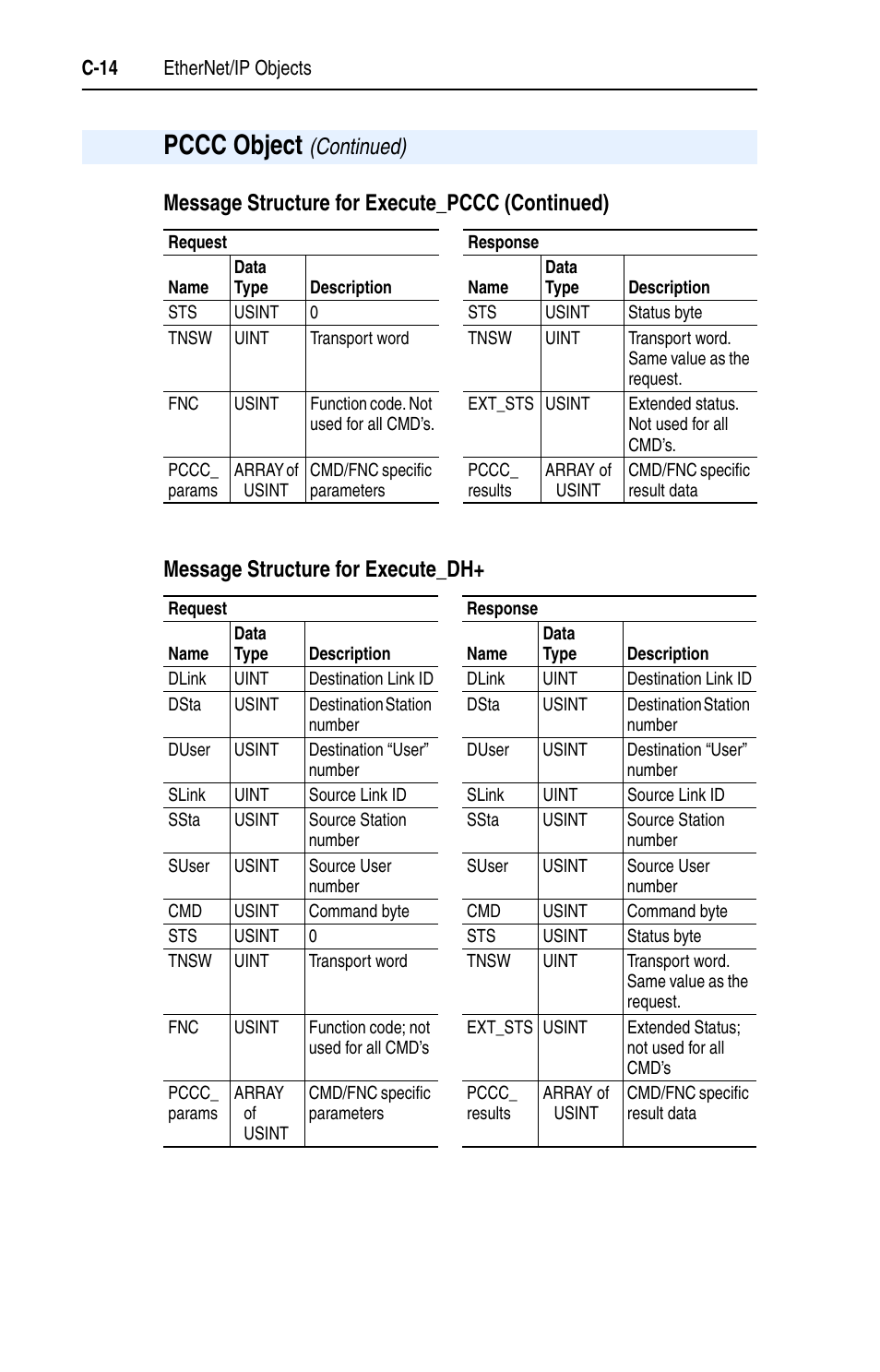 Message structure for execute_dh, Pccc object, Continued) | Rockwell Automation 1203-EN1 EtherNet/IP-to-SCANport Module User Manual | Page 124 / 186