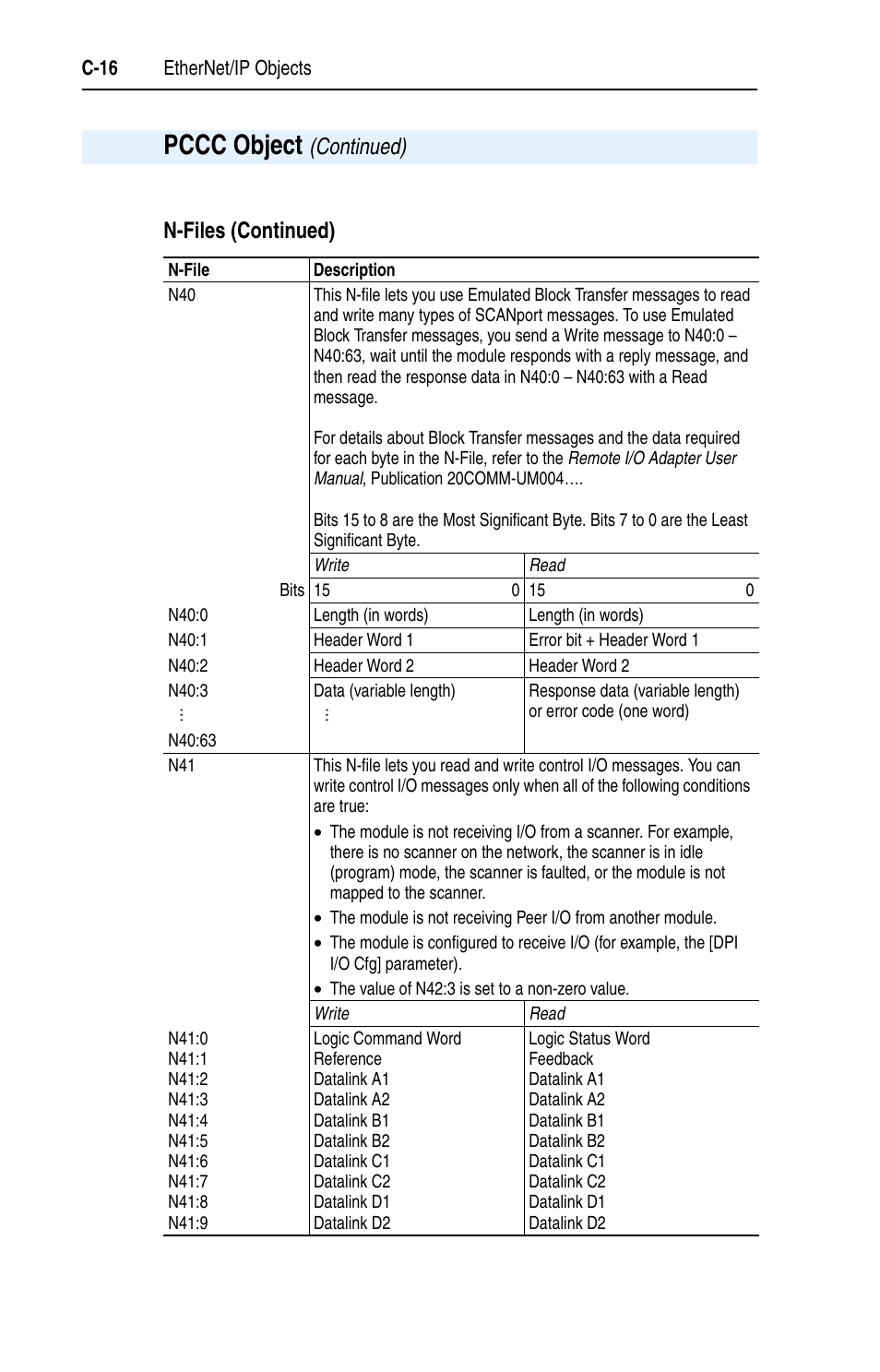 N-files (continued), Pccc object, Continued) | Rockwell Automation 1203-EN1 EtherNet/IP-to-SCANport Module User Manual | Page 126 / 186