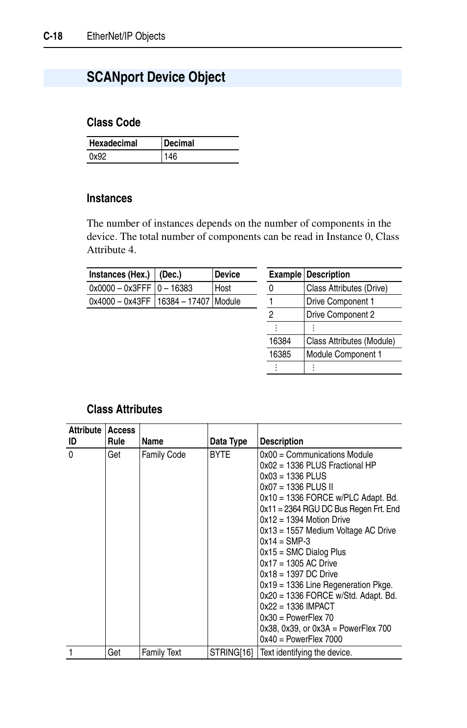 Scanport device object, Class code, Instances | Class attributes, C-18, Class code instances | Rockwell Automation 1203-EN1 EtherNet/IP-to-SCANport Module User Manual | Page 128 / 186