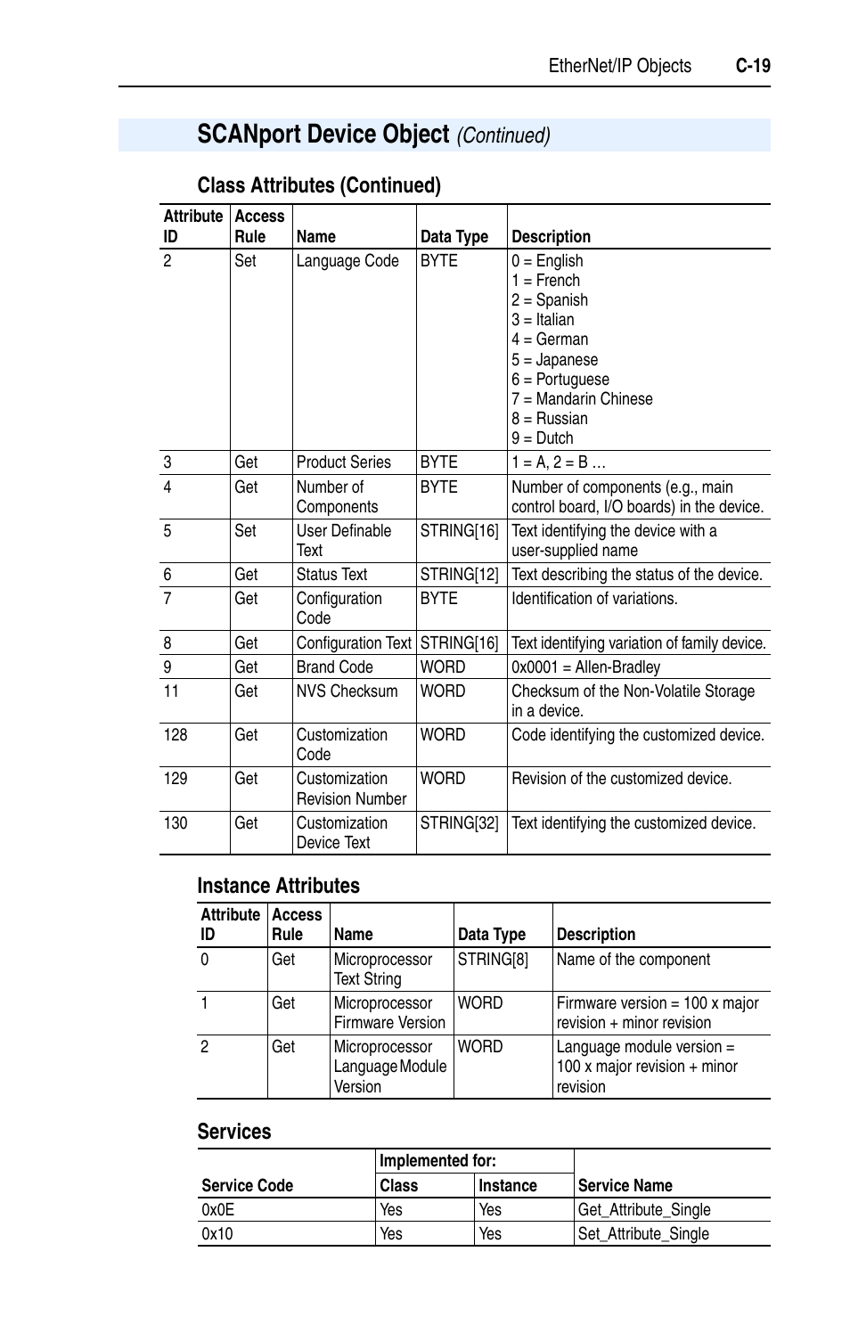 Instance attributes, Services, Scanport device object | Continued) | Rockwell Automation 1203-EN1 EtherNet/IP-to-SCANport Module User Manual | Page 129 / 186