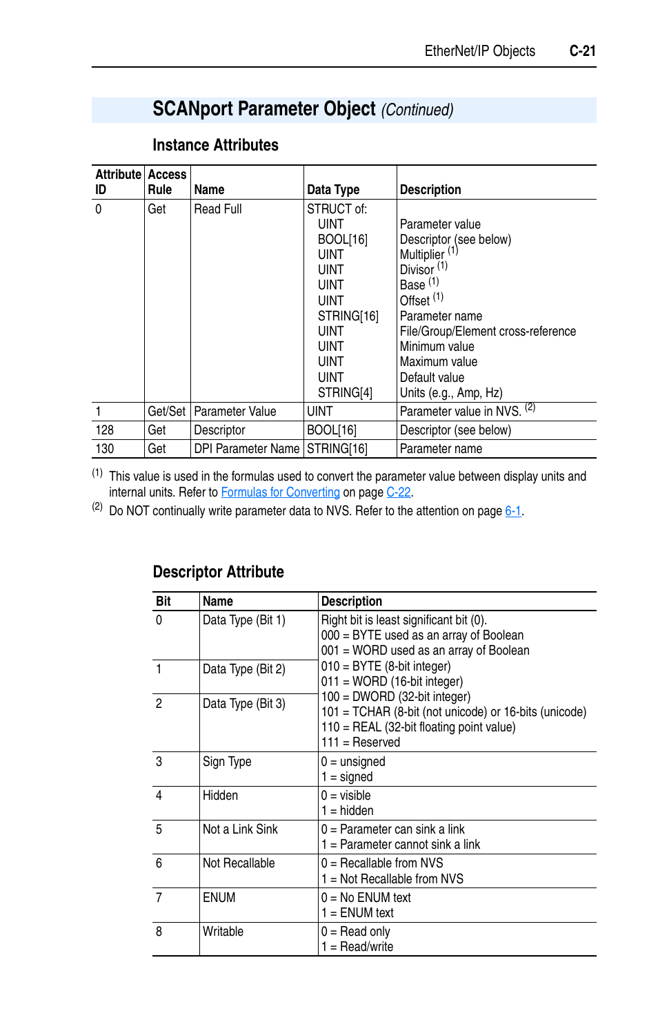 Instance attributes, Descriptor attribute, C-21 | Scanport parameter object, Instance attributes descriptor attribute, Continued) | Rockwell Automation 1203-EN1 EtherNet/IP-to-SCANport Module User Manual | Page 131 / 186