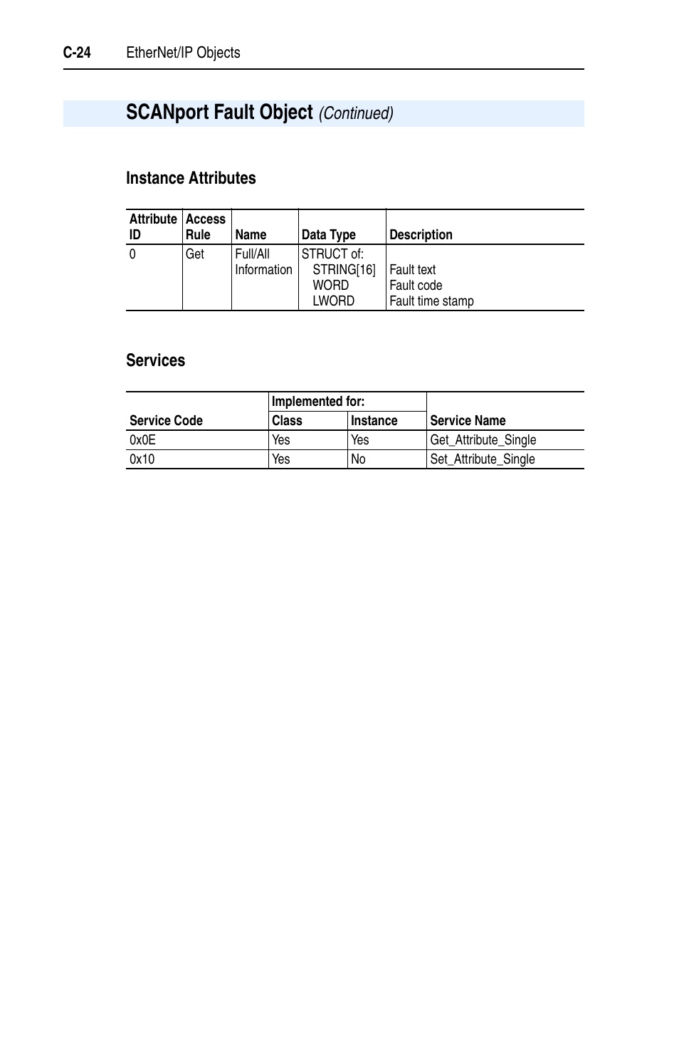 Instance attributes, Services, Scanport fault object | Instance attributes services, Continued) | Rockwell Automation 1203-EN1 EtherNet/IP-to-SCANport Module User Manual | Page 134 / 186