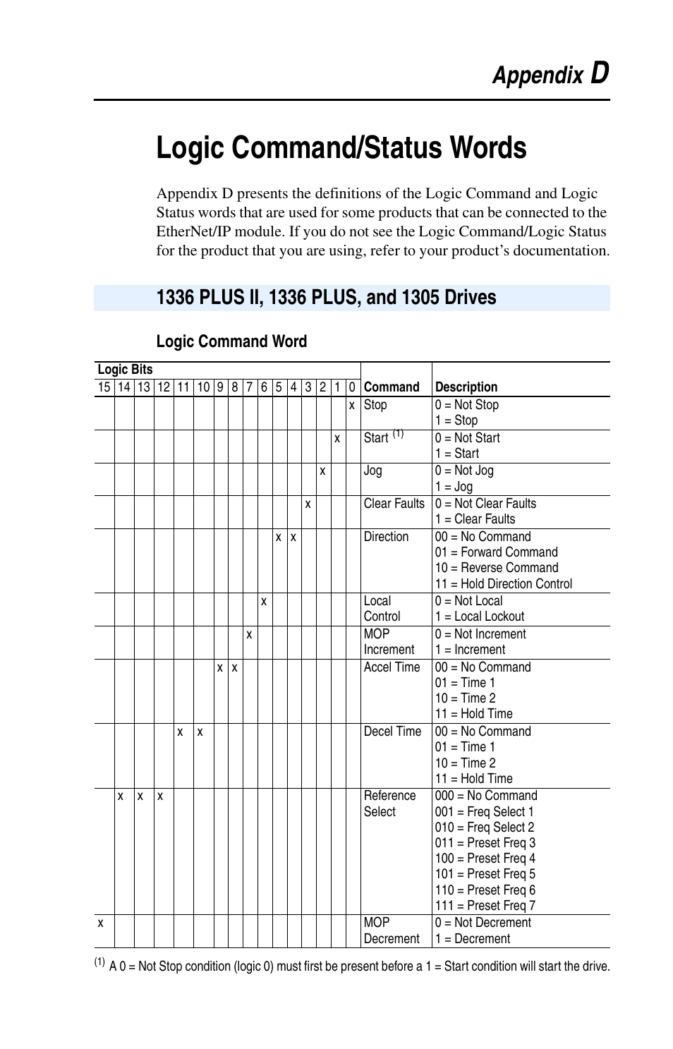 Appendix d, Logic command/status words, 1336 plus ii, 1336 plus, and 1305 drives | Logic command word, Logic command, Status words, Fer to, Dlogic command/status words, Appendix | Rockwell Automation 1203-EN1 EtherNet/IP-to-SCANport Module User Manual | Page 141 / 186