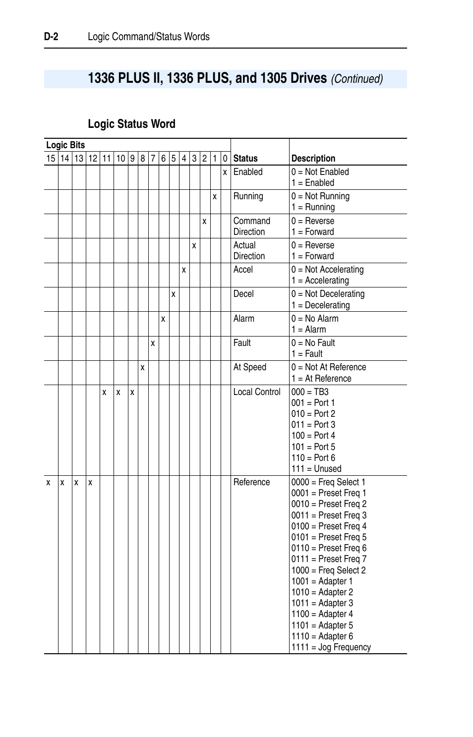 Logic status word, Continued) | Rockwell Automation 1203-EN1 EtherNet/IP-to-SCANport Module User Manual | Page 142 / 186