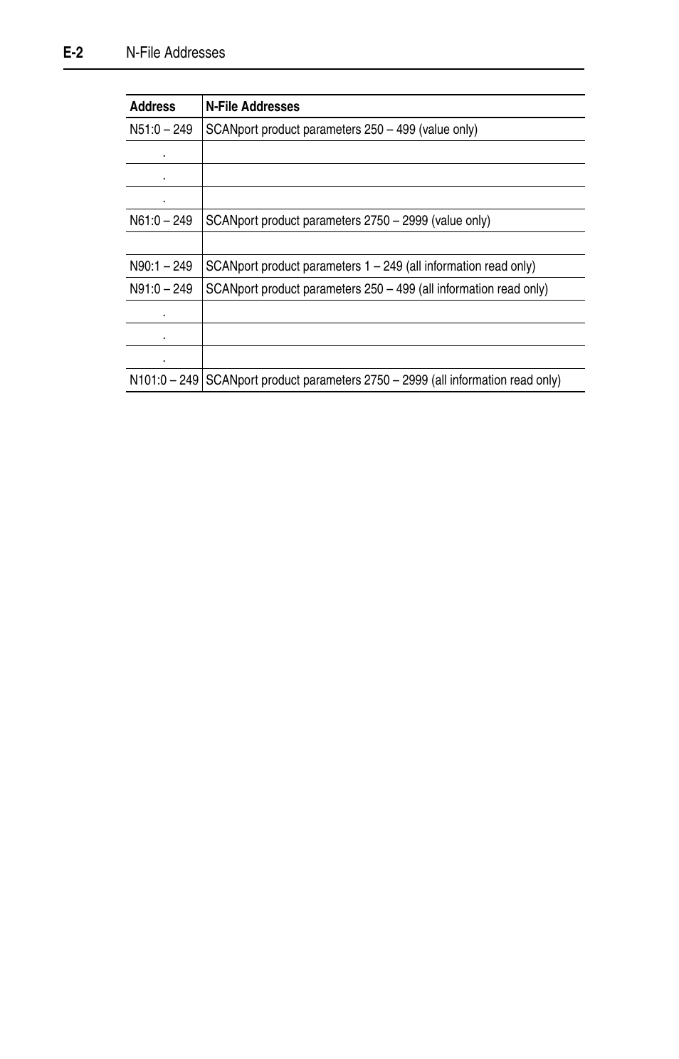 Rockwell Automation 1203-EN1 EtherNet/IP-to-SCANport Module User Manual | Page 144 / 186