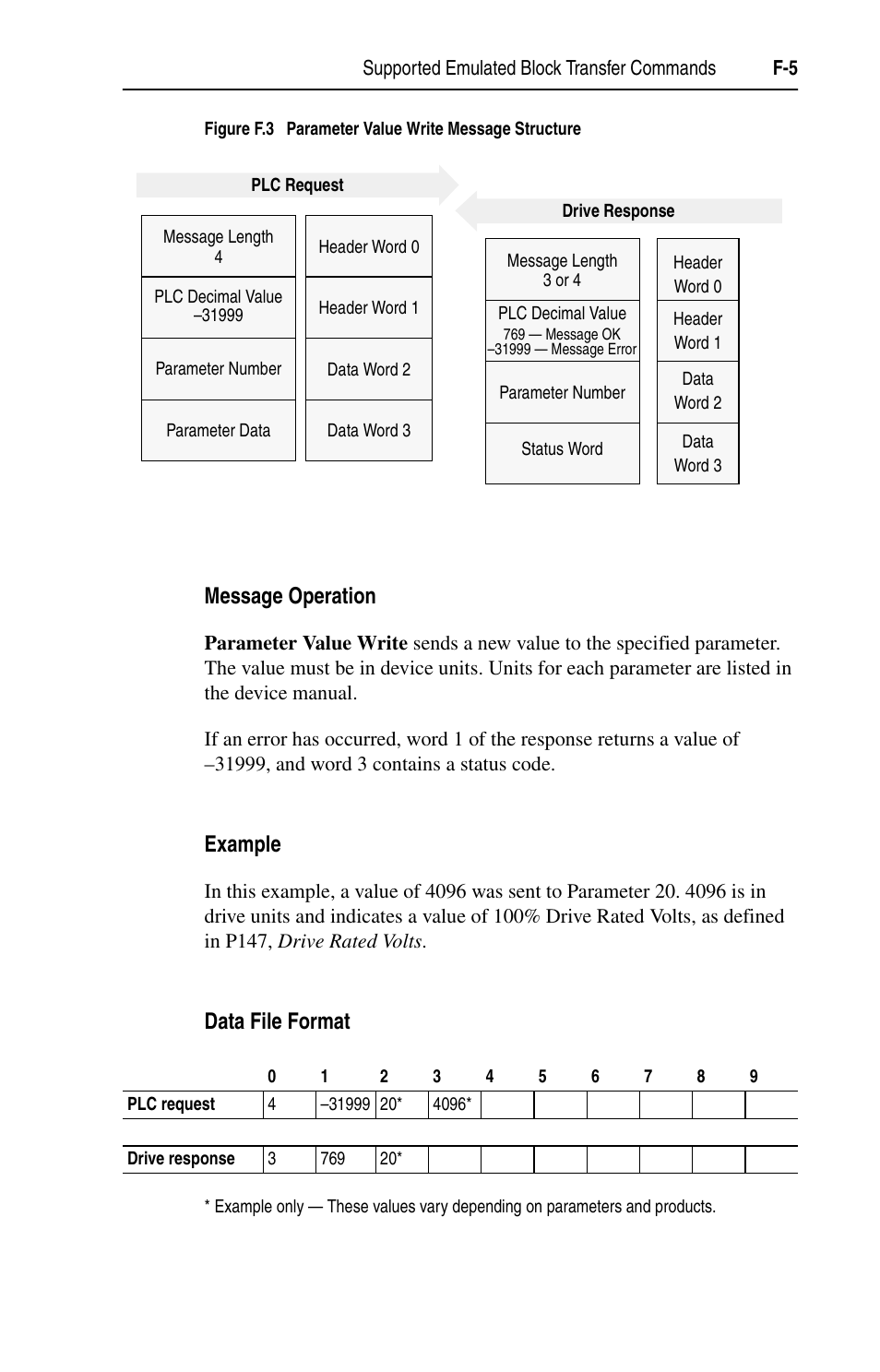 Message operation, Example, Data file format | Rockwell Automation 1203-EN1 EtherNet/IP-to-SCANport Module User Manual | Page 149 / 186