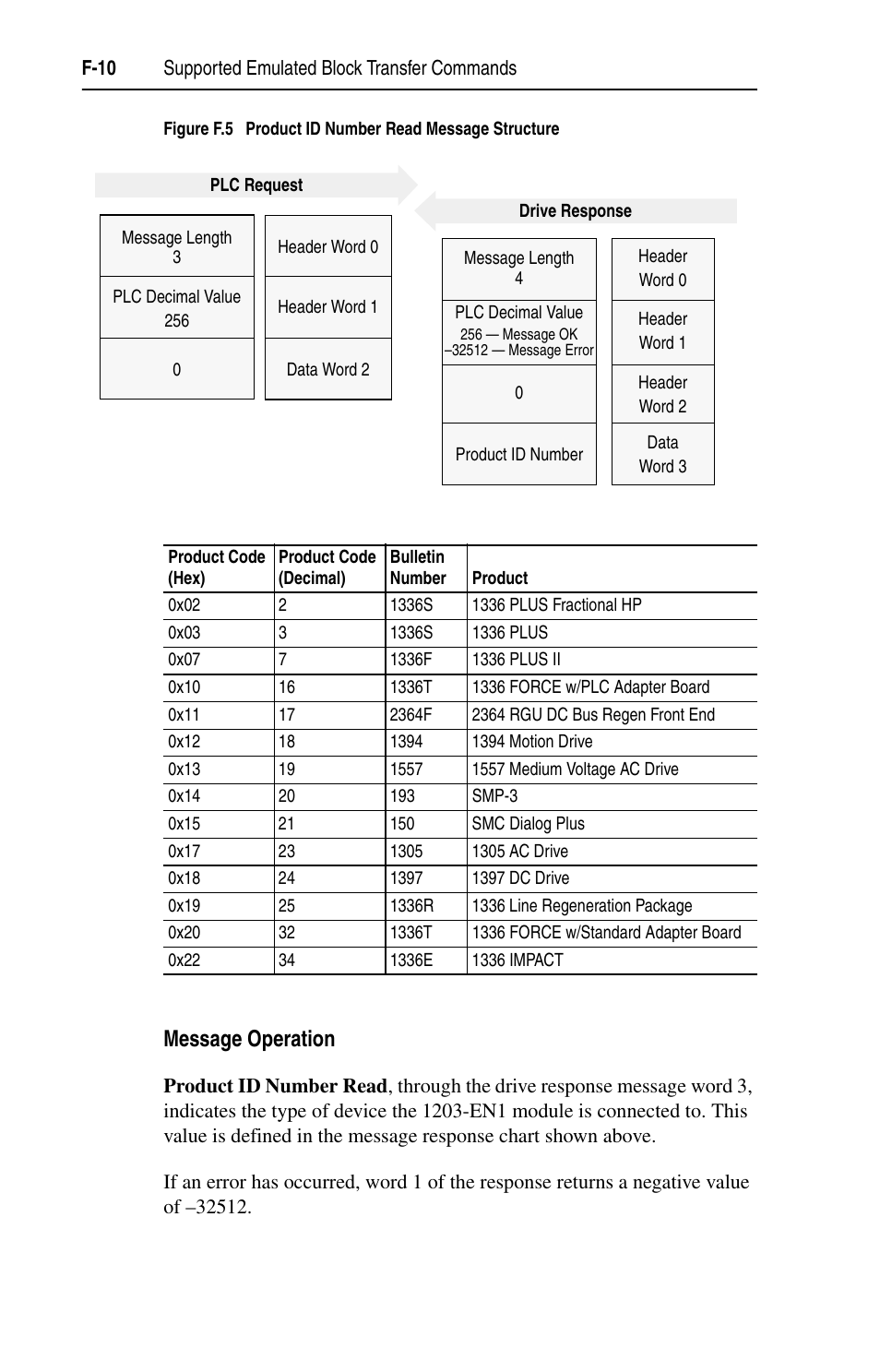 Message operation | Rockwell Automation 1203-EN1 EtherNet/IP-to-SCANport Module User Manual | Page 154 / 186