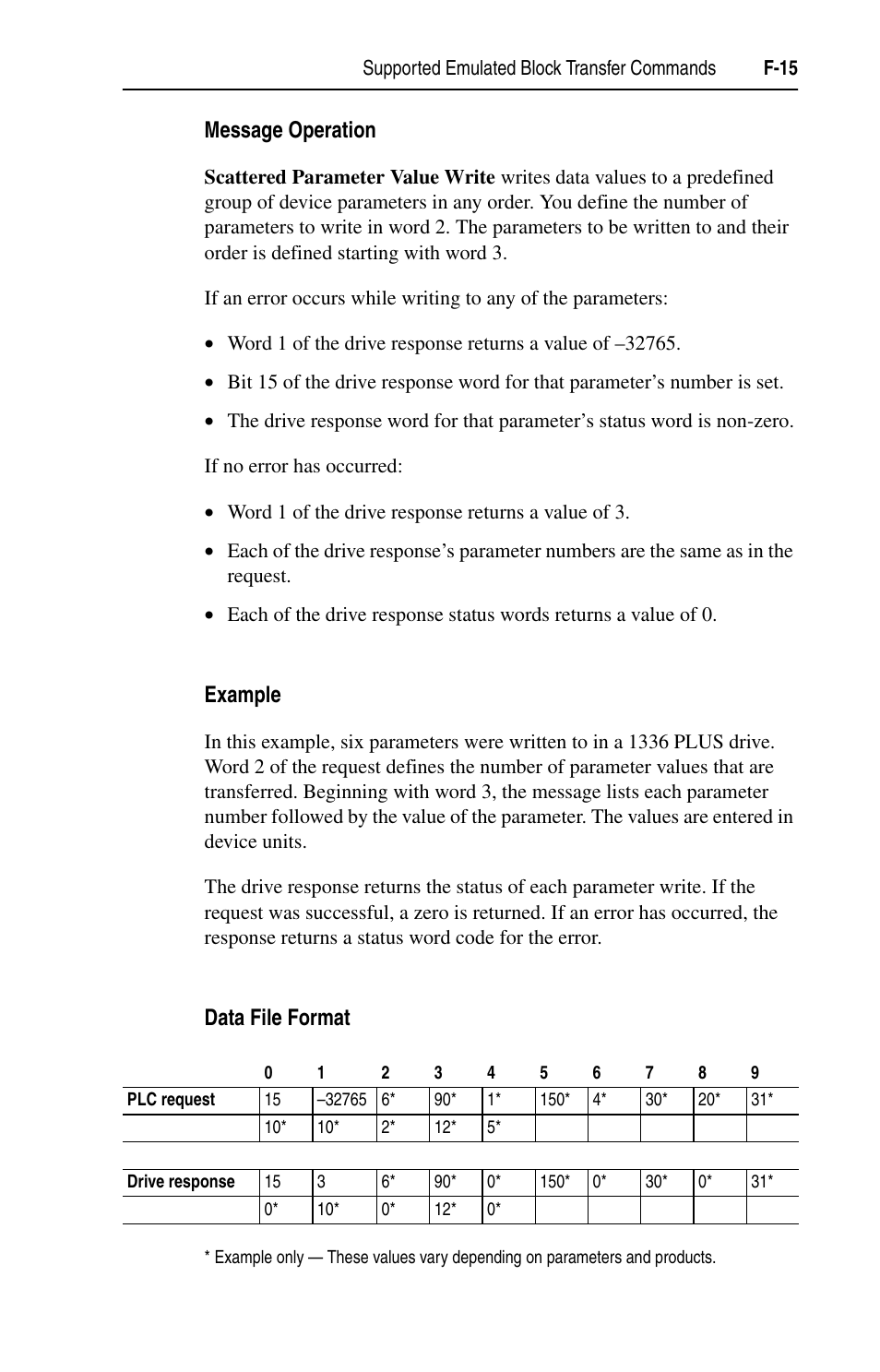Message operation, Example, Data file format | Rockwell Automation 1203-EN1 EtherNet/IP-to-SCANport Module User Manual | Page 159 / 186