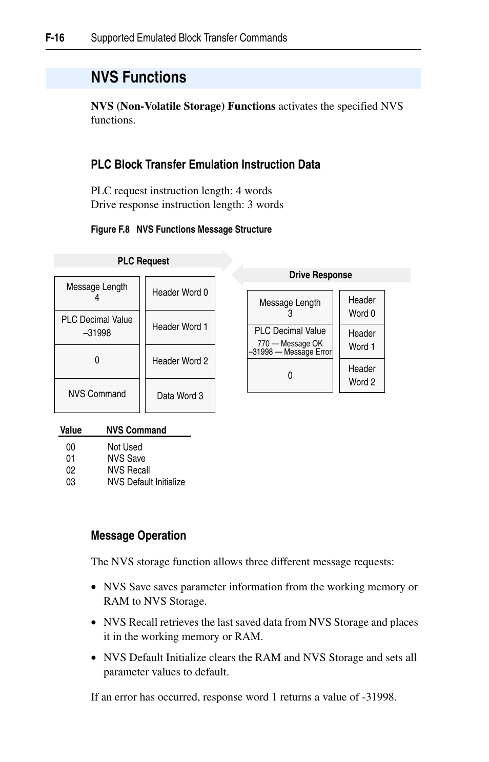 Nvs functions, Plc block transfer emulation instruction data, Message operation | F-16 | Rockwell Automation 1203-EN1 EtherNet/IP-to-SCANport Module User Manual | Page 160 / 186