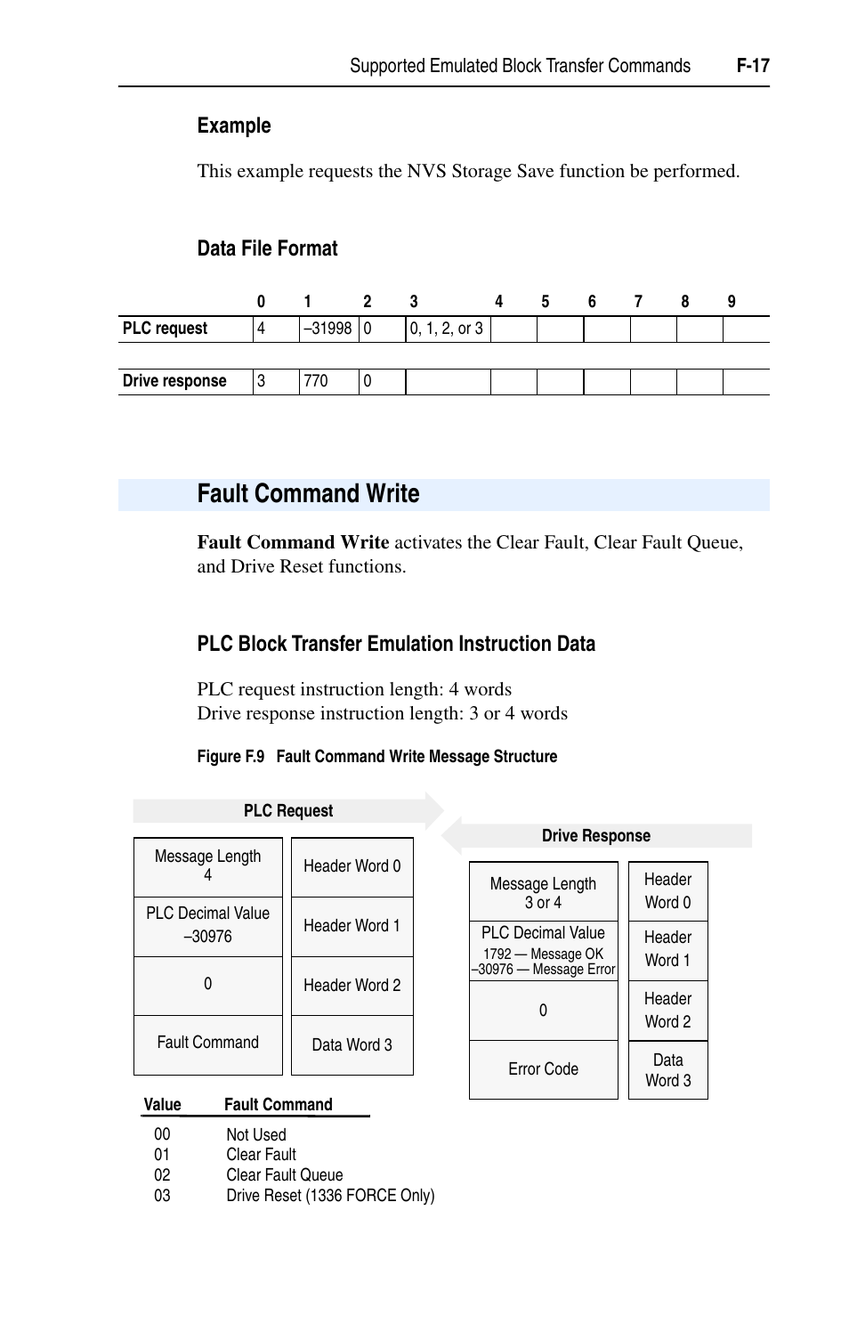 Example, Data file format, Fault command write | Plc block transfer emulation instruction data, F-17 | Rockwell Automation 1203-EN1 EtherNet/IP-to-SCANport Module User Manual | Page 161 / 186