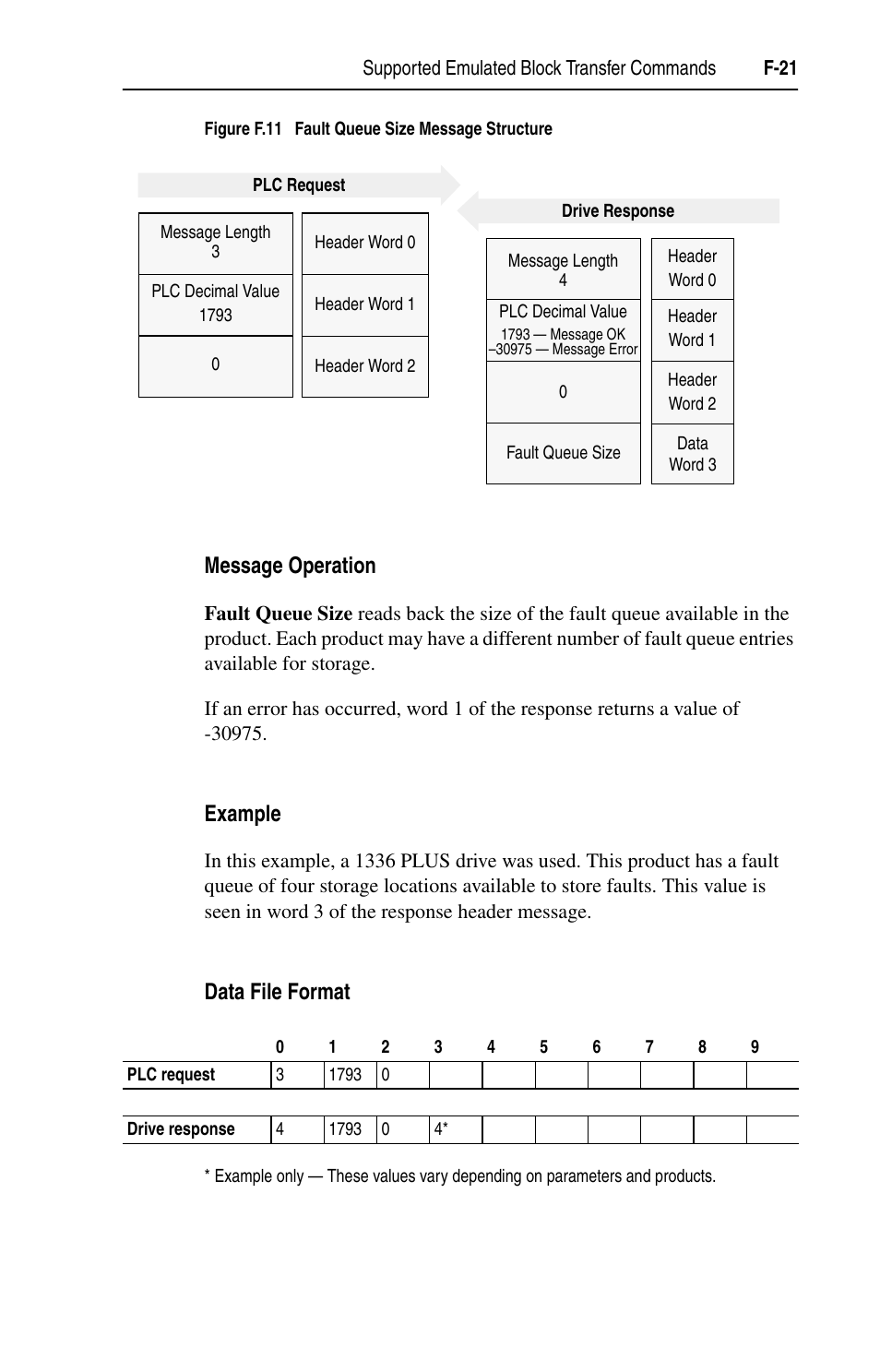 Message operation, Example, Data file format | Rockwell Automation 1203-EN1 EtherNet/IP-to-SCANport Module User Manual | Page 165 / 186