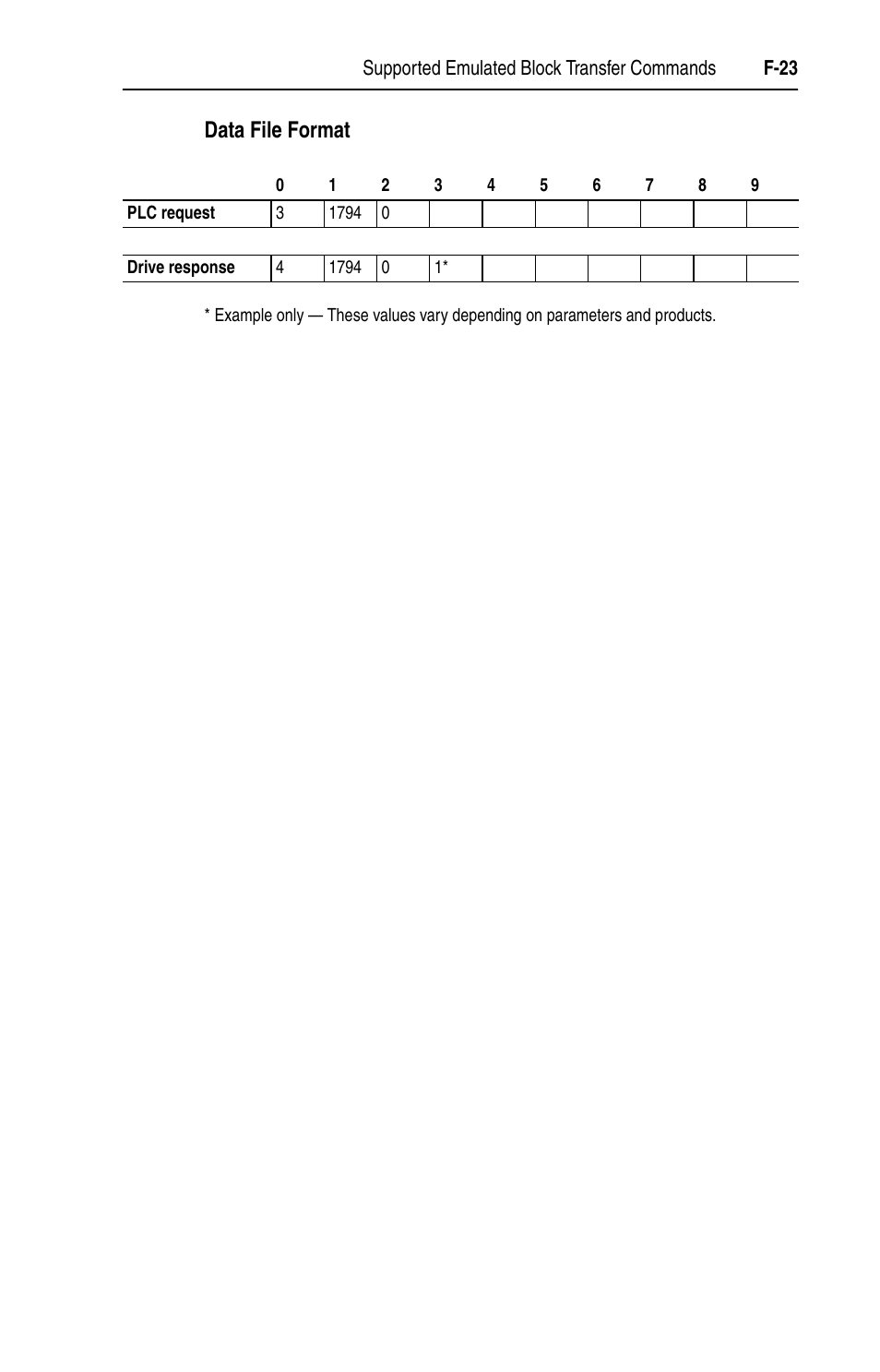 Data file format | Rockwell Automation 1203-EN1 EtherNet/IP-to-SCANport Module User Manual | Page 167 / 186