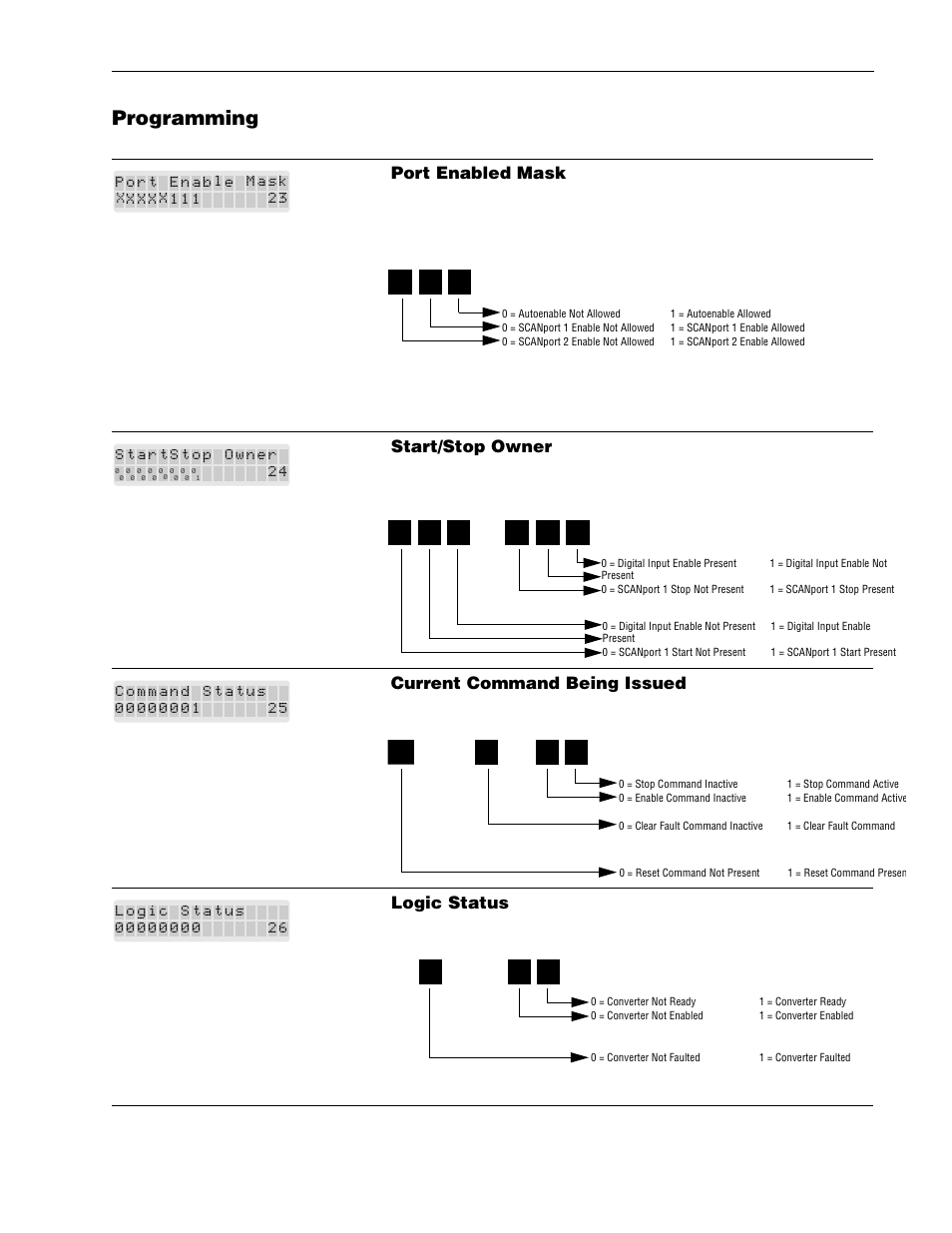 Programming, Port enabled mask, Start/stop owner | Current command being issued, Logic status | Rockwell Automation 1336R REGEN LINE REG User Manual | Page 50 / 128