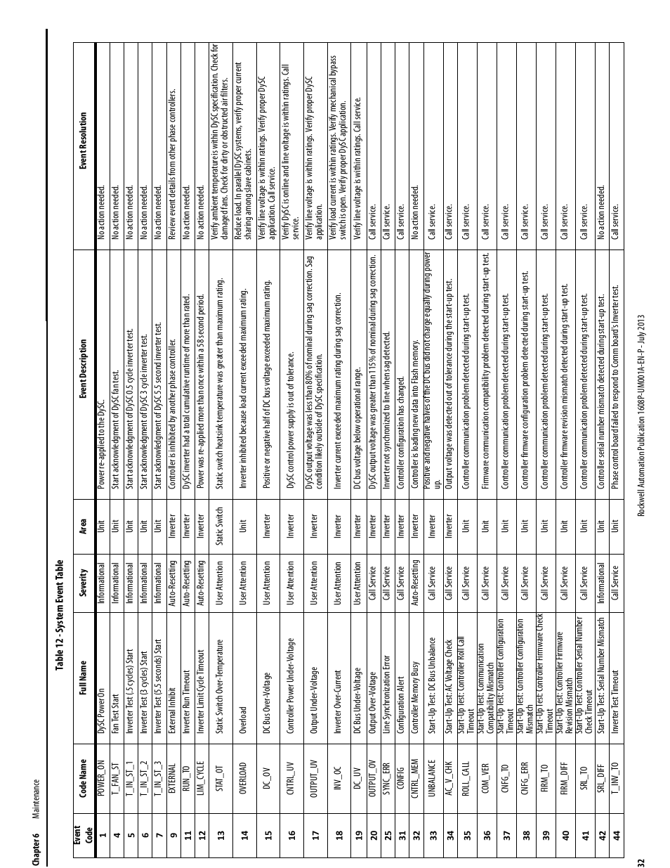 Table 12 - system event table, Power_on, Informational | Unit, T_fan_st, T_in_st_1, T_in_st_2, T_in_st_3, External, Auto-resetting | Rockwell Automation 1608P ProDySC User Manual, 25 and 50 A User Manual | Page 32 / 40