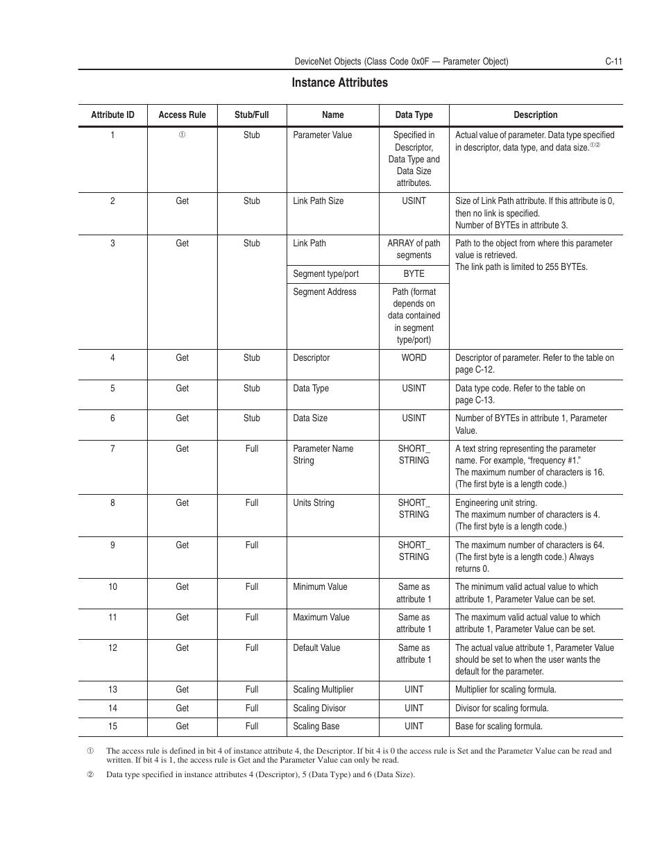 Instance attributes | Rockwell Automation 1203-GK5 DeviceNet Communications Module FRN 1.xxx-3.xxx User Manual | Page 101 / 146