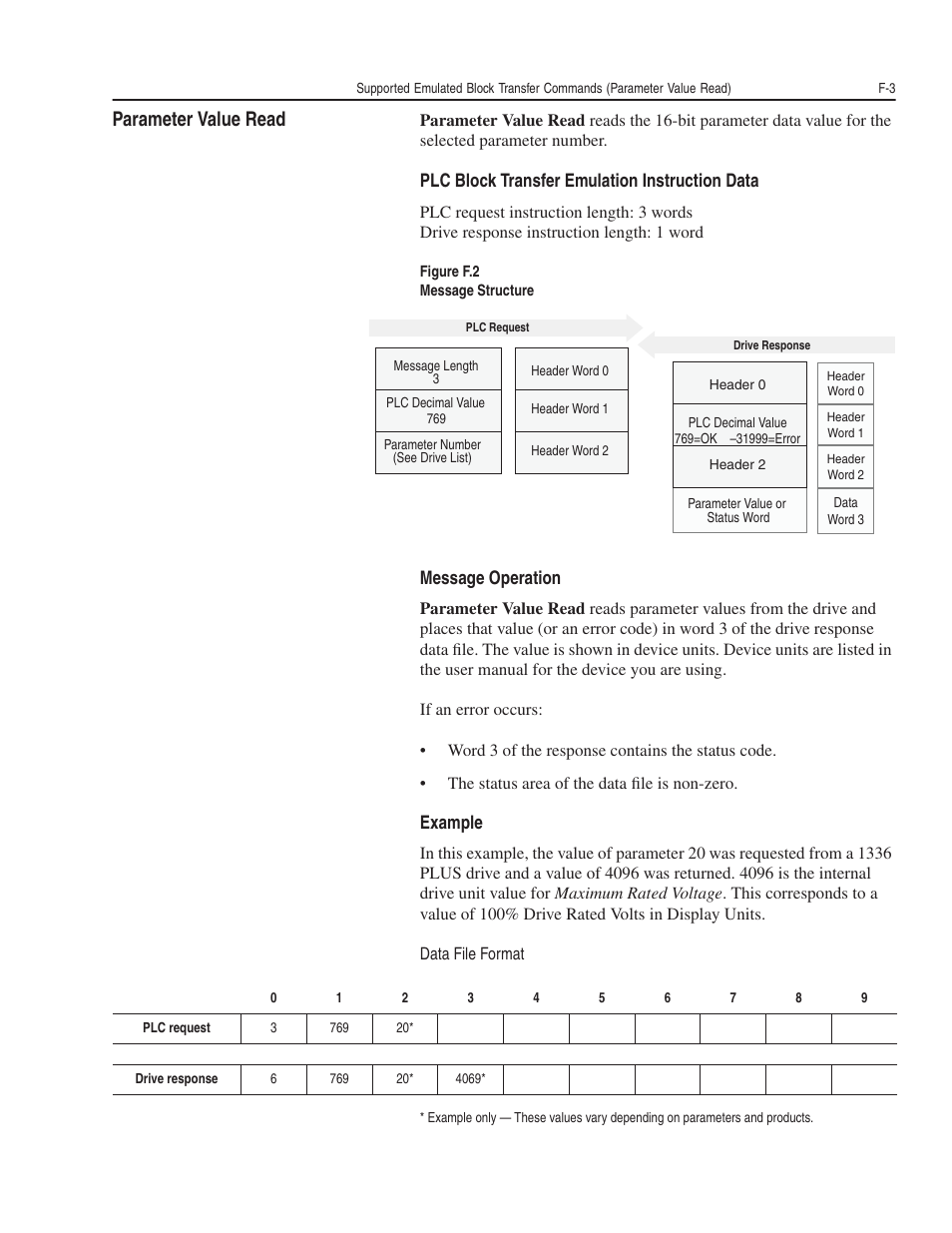 Parameter value read, Plc block transfer emulation instruction data, Message operation | Example | Rockwell Automation 1203-GK5 DeviceNet Communications Module FRN 1.xxx-3.xxx User Manual | Page 123 / 146