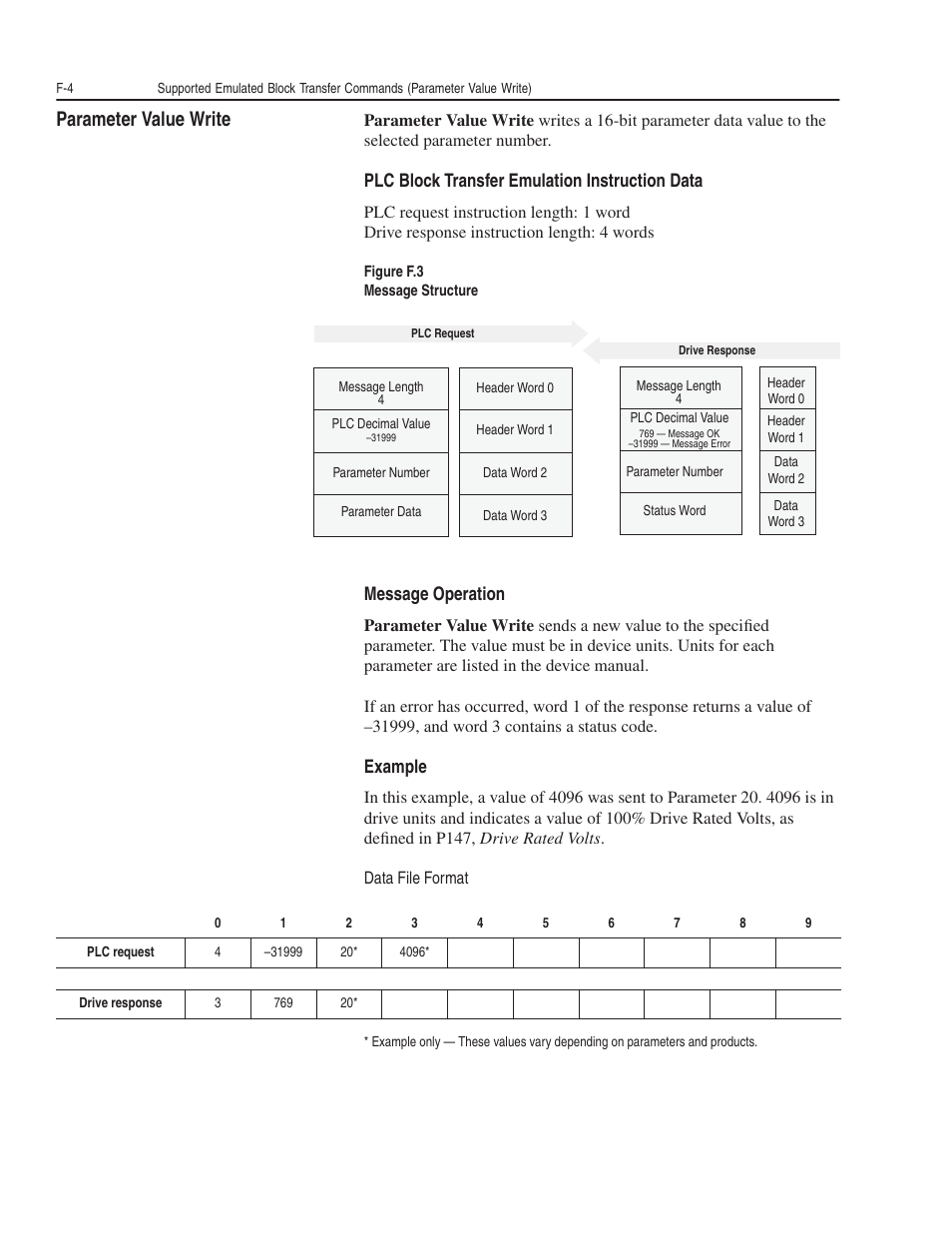 Parameter value write, Plc block transfer emulation instruction data, Message operation | Example | Rockwell Automation 1203-GK5 DeviceNet Communications Module FRN 1.xxx-3.xxx User Manual | Page 124 / 146