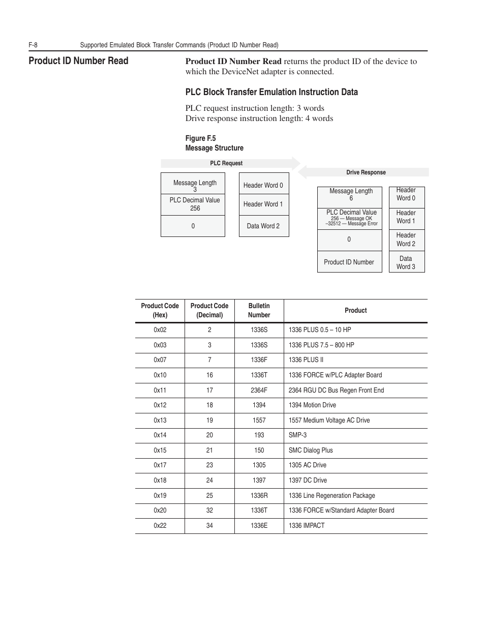 Product id number read, Plc block transfer emulation instruction data | Rockwell Automation 1203-GK5 DeviceNet Communications Module FRN 1.xxx-3.xxx User Manual | Page 128 / 146