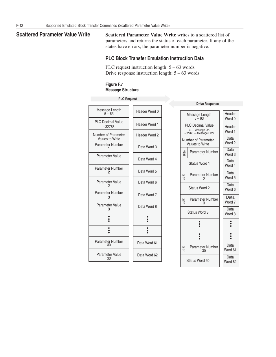 Scattered parameter value write, Plc block transfer emulation instruction data | Rockwell Automation 1203-GK5 DeviceNet Communications Module FRN 1.xxx-3.xxx User Manual | Page 132 / 146