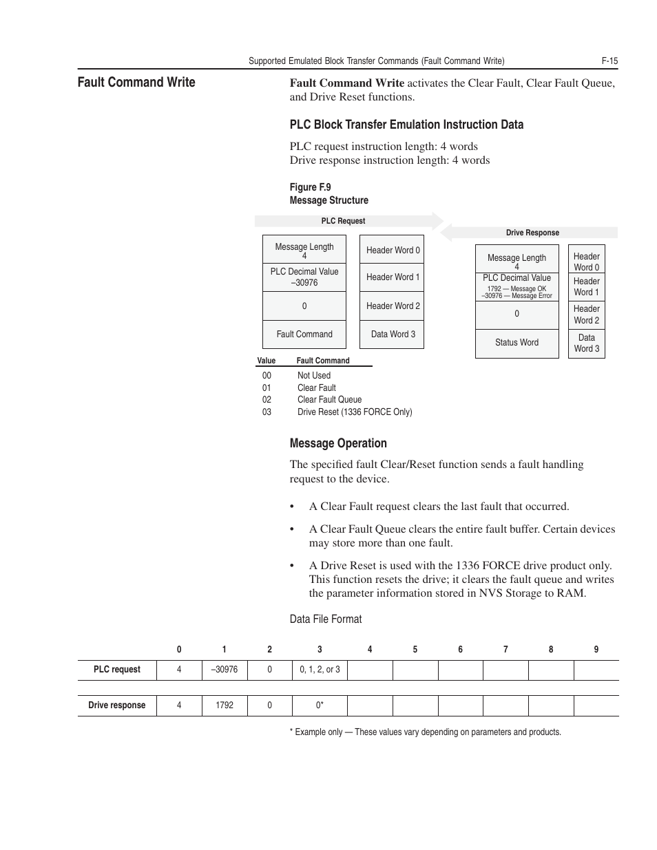 Fault command write, Plc block transfer emulation instruction data, Message operation | Rockwell Automation 1203-GK5 DeviceNet Communications Module FRN 1.xxx-3.xxx User Manual | Page 135 / 146