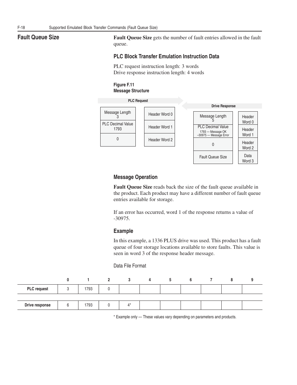 Fault queue size, Plc block transfer emulation instruction data, Message operation | Example | Rockwell Automation 1203-GK5 DeviceNet Communications Module FRN 1.xxx-3.xxx User Manual | Page 138 / 146