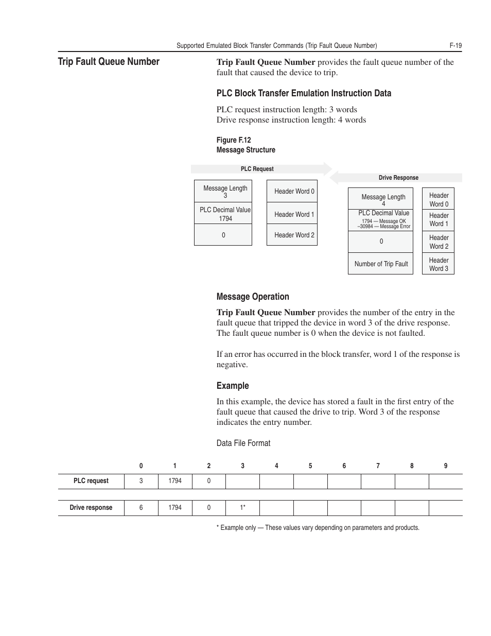 Trip fault queue number, Plc block transfer emulation instruction data, Message operation | Example | Rockwell Automation 1203-GK5 DeviceNet Communications Module FRN 1.xxx-3.xxx User Manual | Page 139 / 146
