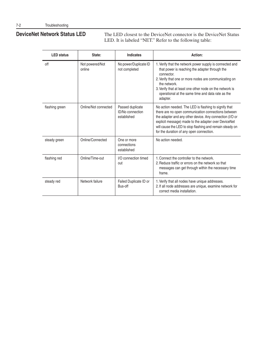 Devicenet network status led | Rockwell Automation 1203-GK5 DeviceNet Communications Module FRN 1.xxx-3.xxx User Manual | Page 82 / 146