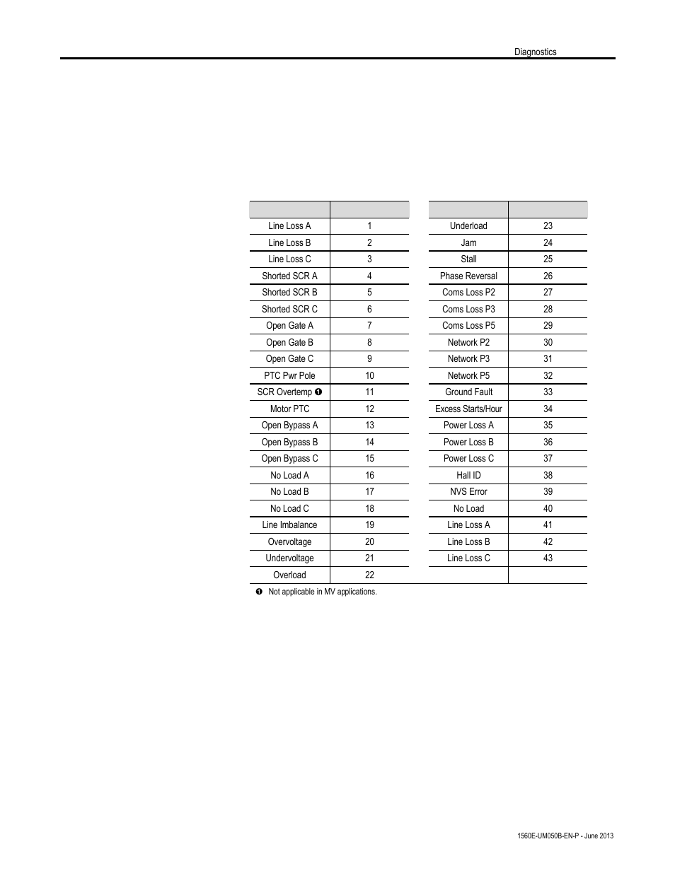Fault codes, Fault contact | Rockwell Automation 1560E SMC Flex Smart Motor Controller User Manual | Page 107 / 198