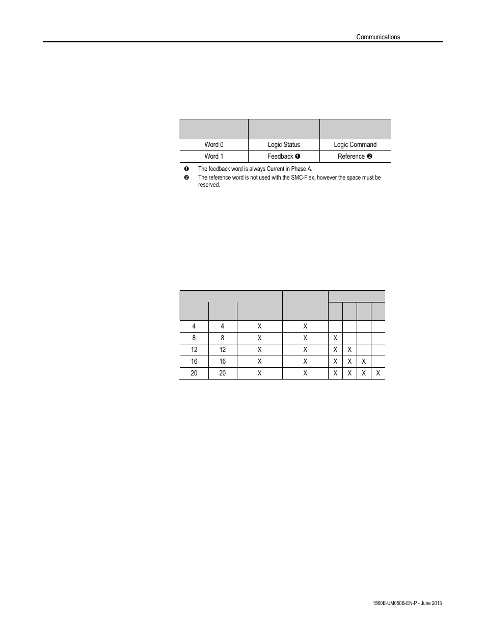 Default input/output configuration, Variable input/output configuration | Rockwell Automation 1560E SMC Flex Smart Motor Controller User Manual | Page 115 / 198