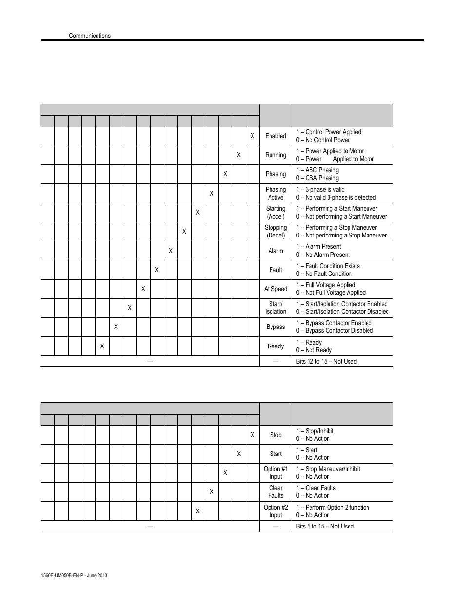 Smc-flex bit identification | Rockwell Automation 1560E SMC Flex Smart Motor Controller User Manual | Page 116 / 198