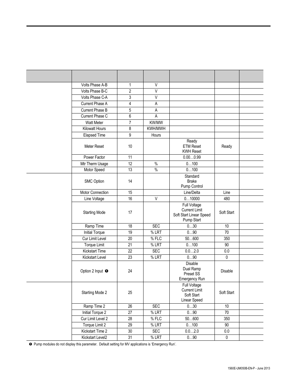 Appendix b - parameter information, Parameter information, Appendix | Rockwell Automation 1560E SMC Flex Smart Motor Controller User Manual | Page 173 / 198