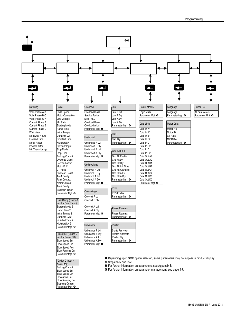 Figure 4.2 – menu structure hierarchy, Programming 4-3 | Rockwell Automation 1560E SMC Flex Smart Motor Controller User Manual | Page 83 / 198