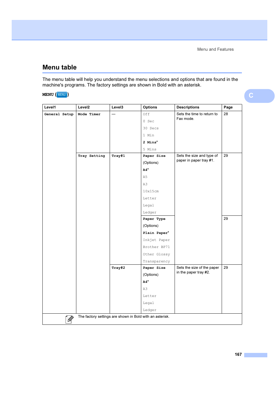 Menu table, Cmenu table | Brother MFC 6890CDW User Manual | Page 176 / 227