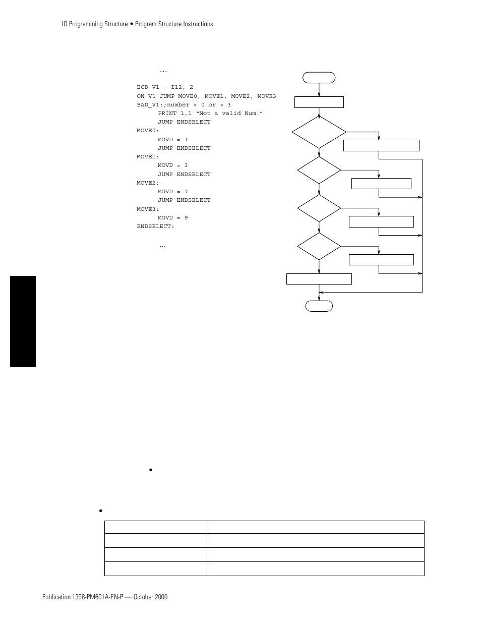 Jump / label, Program structure instruction summary, Jump / label program structure instruction summary | Tutorial | Rockwell Automation 1398-PDM-xxx IQ Master Version 3.2.4 for IA-2000 and IQ-5000 Positioning Drive Modules, IQ-55 User Manual | Page 168 / 464