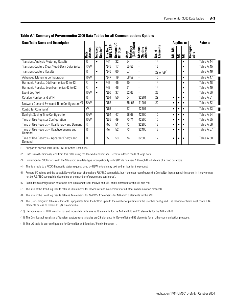 Rockwell Automation 1404-M4_M5_M6_M8 Powermonitor 3000 User Manual, PRIOR to Firmware rev. 3.0 User Manual | Page 177 / 356