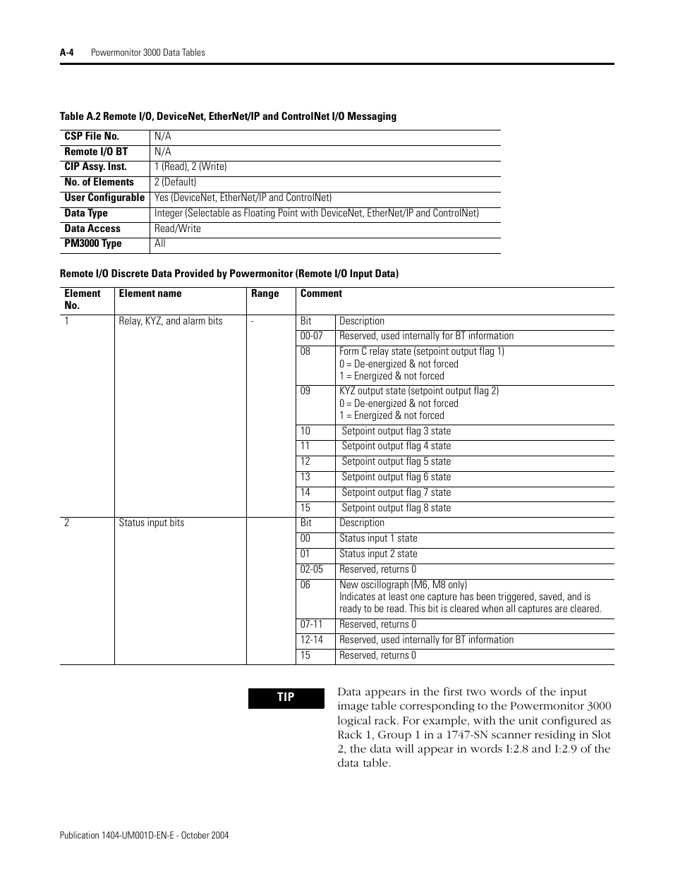 Table a.2 | Rockwell Automation 1404-M4_M5_M6_M8 Powermonitor 3000 User Manual, PRIOR to Firmware rev. 3.0 User Manual | Page 178 / 356