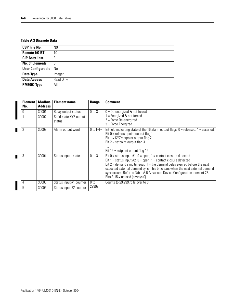 Discrete data, Table a.3 | Rockwell Automation 1404-M4_M5_M6_M8 Powermonitor 3000 User Manual, PRIOR to Firmware rev. 3.0 User Manual | Page 180 / 356